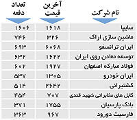 اولین‌های بورس