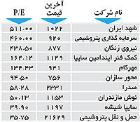 اولین های بورس