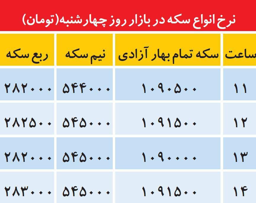 روند ساعتی تغییر نرخ انواع سکه