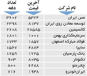 اولین های بورس