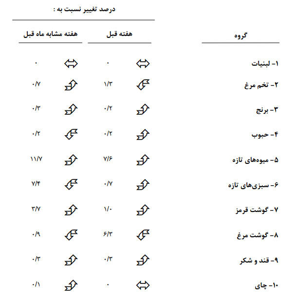 مرغ و تخم مرغ ارزان شد