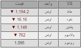 کاهش قیمت فلزات گرانبها+جدول