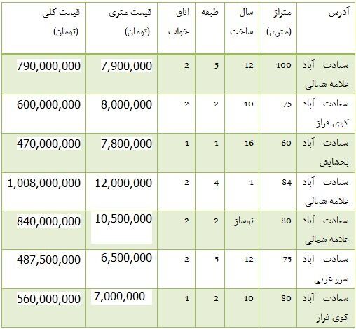 خانه‌های متری 22میلیونی در پایتخت