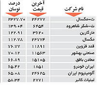 اولین های بورس