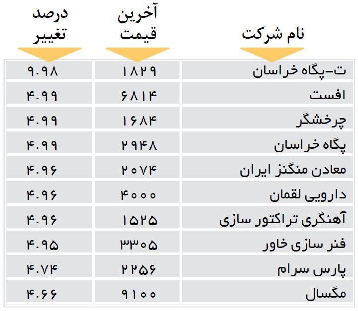 افزایش قیمت 10 شرکت بورسی
