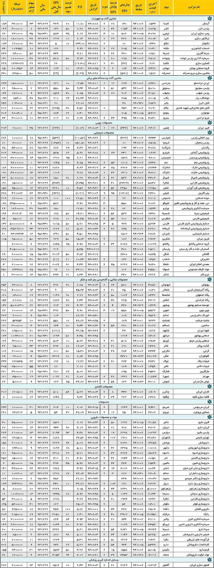 بورس - معرفی بنیادی سهام