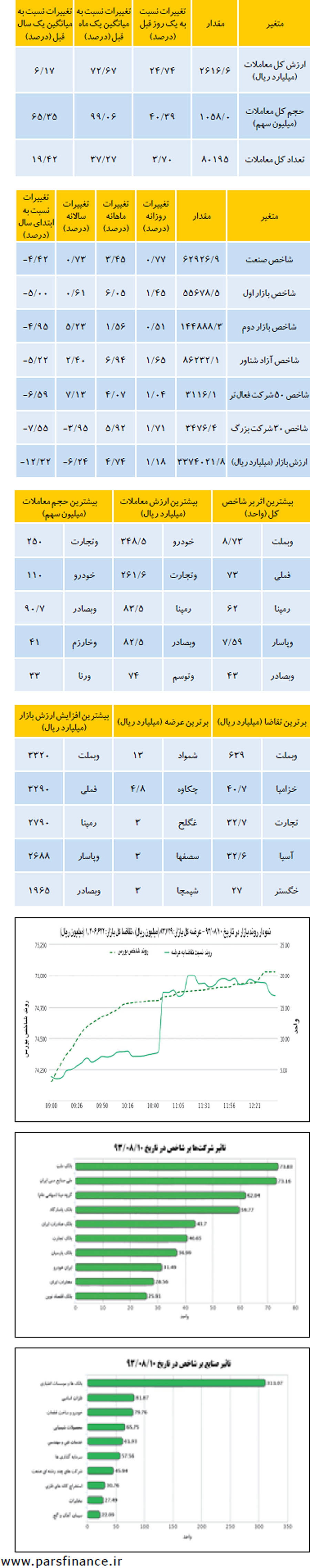 نبض بازار سرمایه