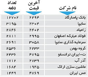 اولین‌های بورس