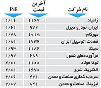 اولین‌های بورس