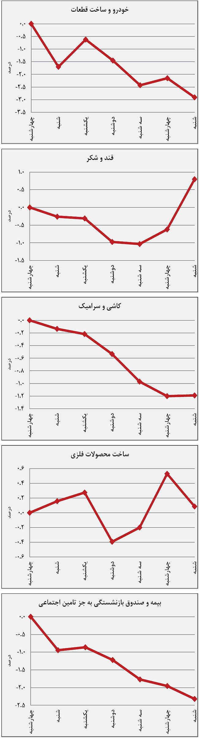 روند هفتگی صنایع بورسی