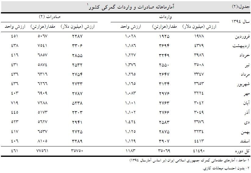جزییات واردات و صادرات در سال 94
