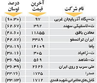 اولین های بورس
