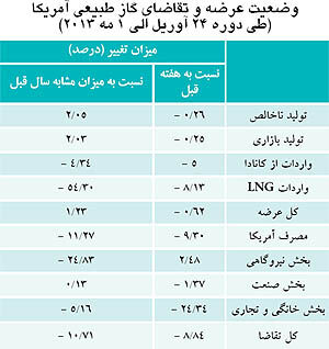 کاهش قیمت LNG در بازار