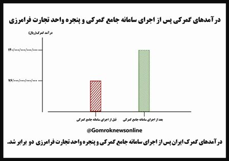 رشد 37درصدی درآمد گمرکی