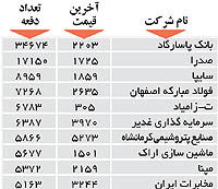 اولین های بورس