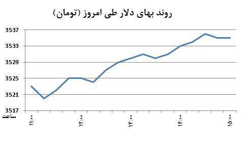رشد دلار با تحریک همسایه