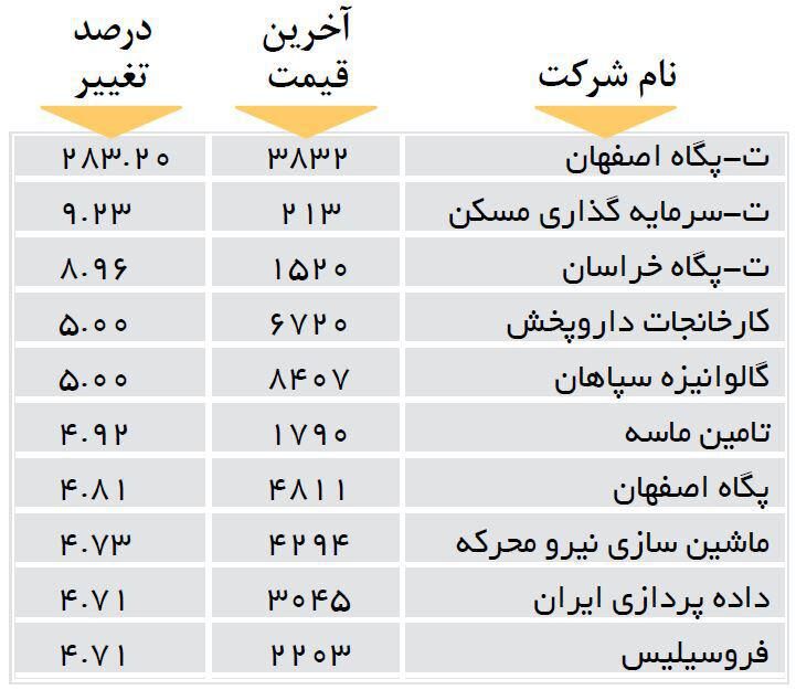 افزایش قیمت 10شرکت بورسی