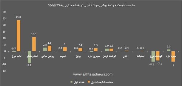 افزایش قیمت تخم‌مرغ و قندوشکر