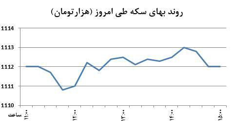 مقاومت سکه شکسته شد