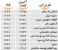 اولین های بورس
