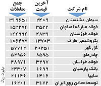 اولین های بورس