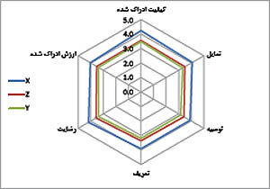 نمونه گزارش ارزیابی قدرت یک برند