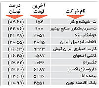 اولین های بورس