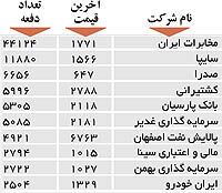 اولین های بورس