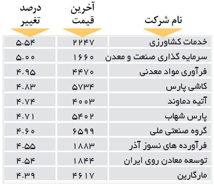 افزایش قیمت 10 شرکت بورسی