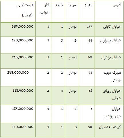 قیمت آپارتمان درمحدوده 17شهریور