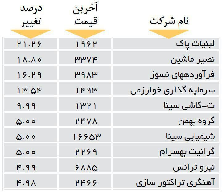 افزایش قیمت 10شرکت بورسی +جدول
