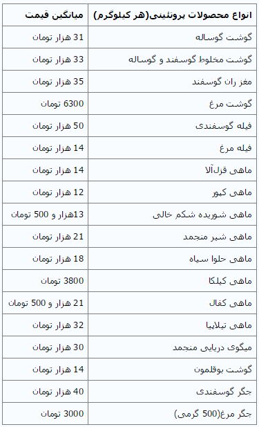 قیمت انواع گوشت کاهش یافت