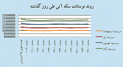 بازگشت آتی برخلاف جهت دلار