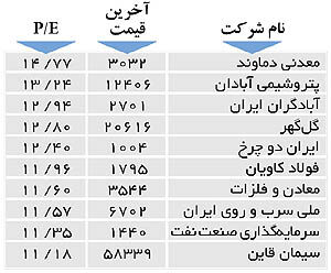 اولین‌های بورس