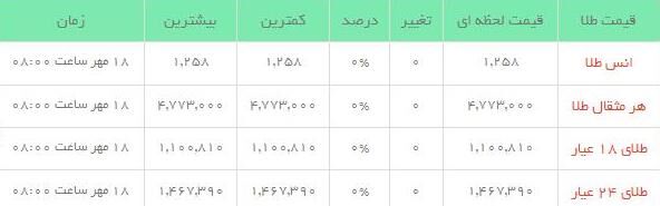 قیمت طلاو سکه +جدول