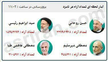 آمار جدید وزارت کشور از انتخابات96