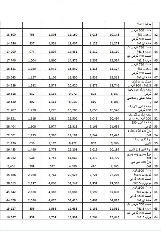 قیمت جدید ۸۱ محصول لبنی