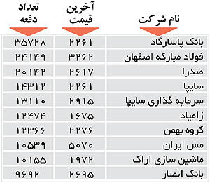 اولین های بورس