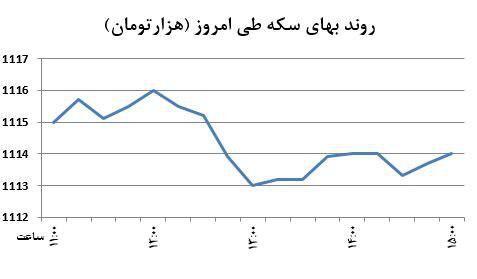 خروج کانالی سکه با شکست اونس