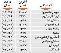 اولین های بورس
