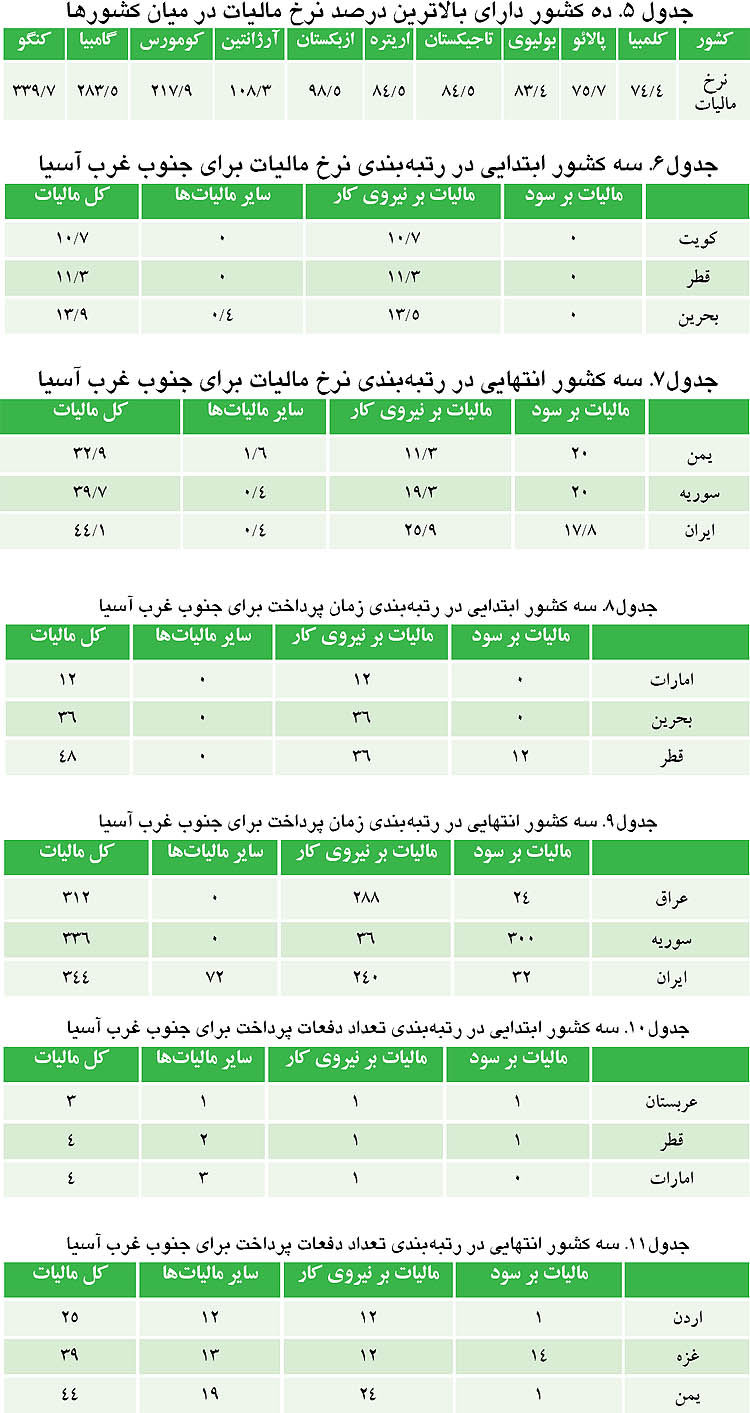 پرداخت دشوار مالیات