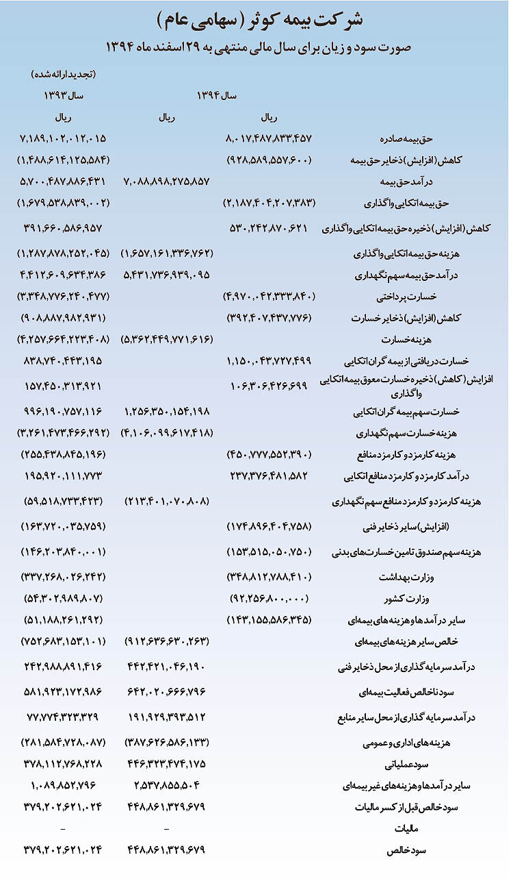 اختصاص280ریال سود به‌ازای هرسهم بیمه‌کوثر