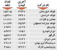 اولین های بورس