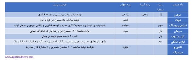 تصویر 7صنعت در افق 1404+جدول