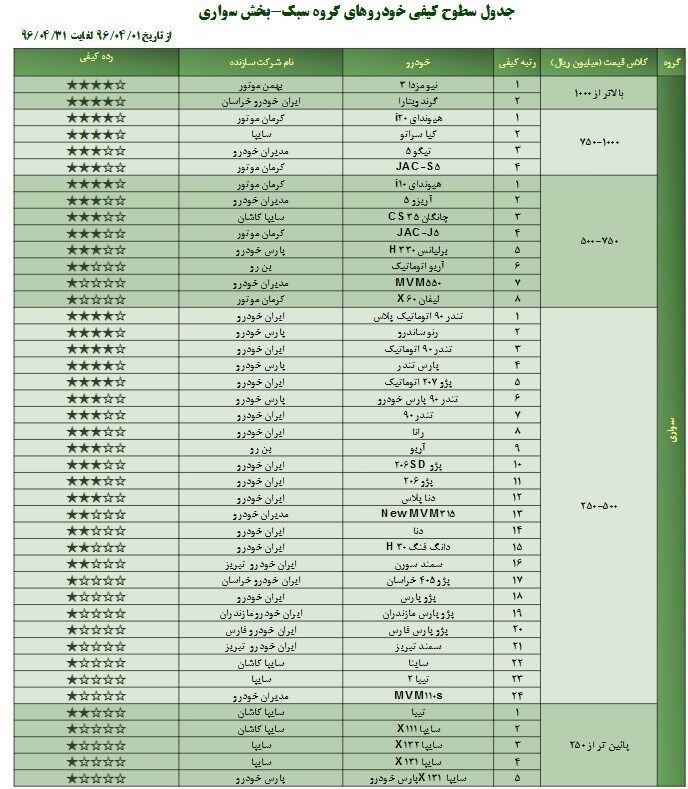 معرفی ۱۲ خودروی بی کیفیت داخلی