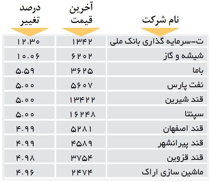 افزایش قیمت 10 شرکت بورسی