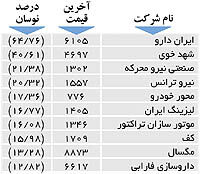 اولین‌های بورس
