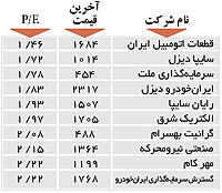 اولین های بورس