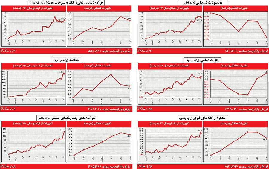 افت شاخص دو روز مانده به ارائه بودجه