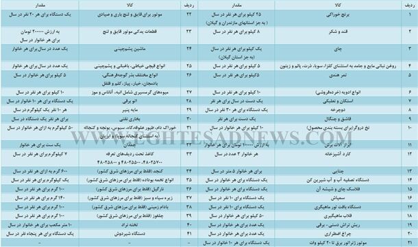 ۴۱ قلم کالای مورد نیاز مرزنشینان